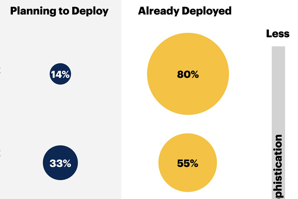 Gartner Survey Finds Widespread Planning, Adoption of Cyber Risk